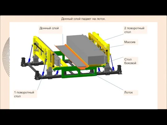 Донный слой падает на лоток. 1 поворотный стол 2 поворотный стол Лоток