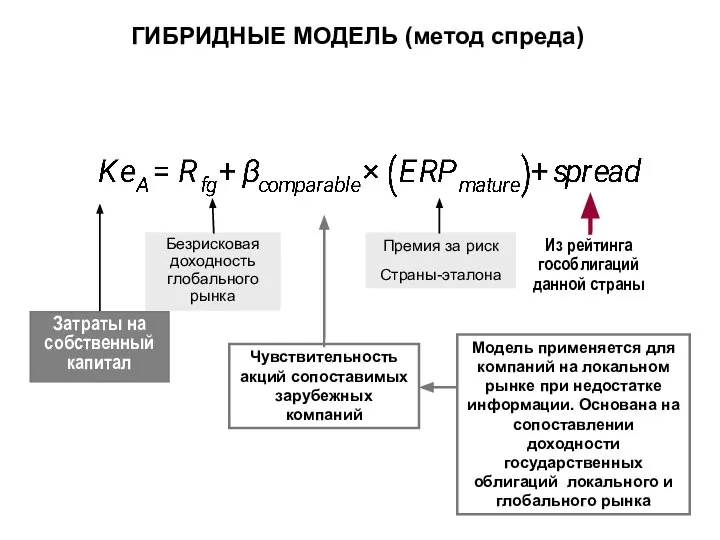 Безрисковая доходность глобального рынка Премия за риск Страны-эталона Из рейтинга гособлигаций данной