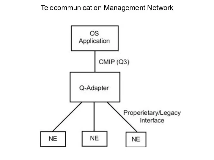 Telecommunication Management Network