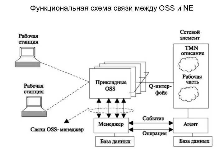 Функциональная схема связи между OSS и NE