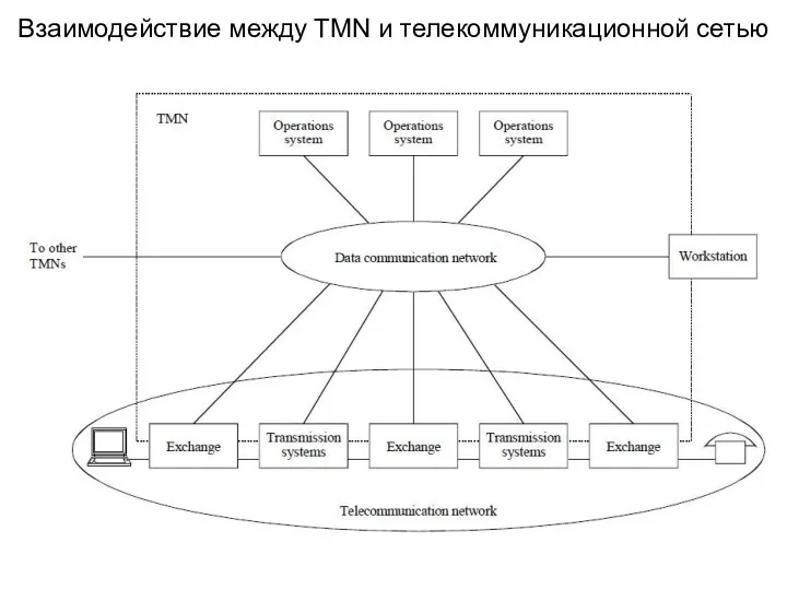 Взаимодействие между TMN и телекоммуникационной сетью