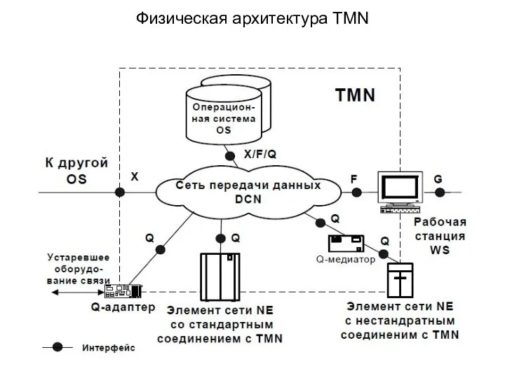 Физическая архитектура TMN