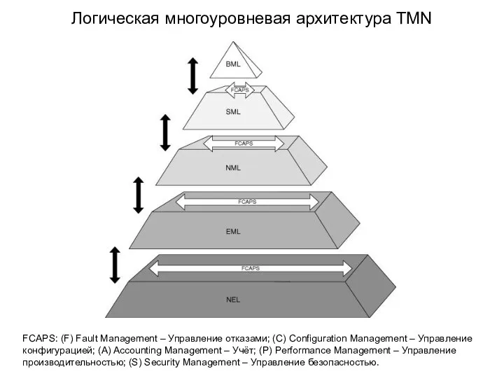 Логическая многоуровневая архитектура TMN FCAPS: (F) Fault Management – Управление отказами; (C)