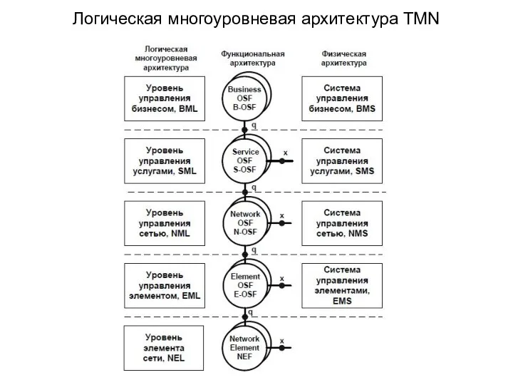 Логическая многоуровневая архитектура TMN