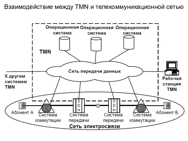 Взаимодействие между TMN и телекоммуникационной сетью