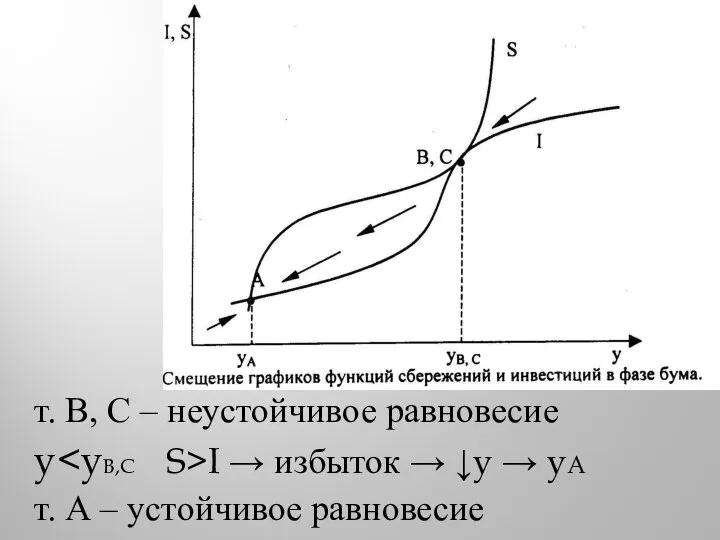 т. В, С – неустойчивое равновесие y I → избыток → ↓y