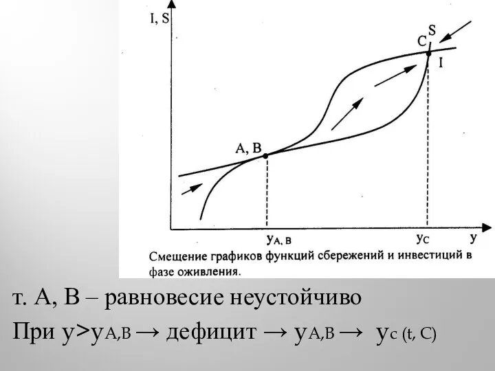 т. А, В – равновесие неустойчиво При y>yA,B → дефицит → yA,B → yc (t, C)