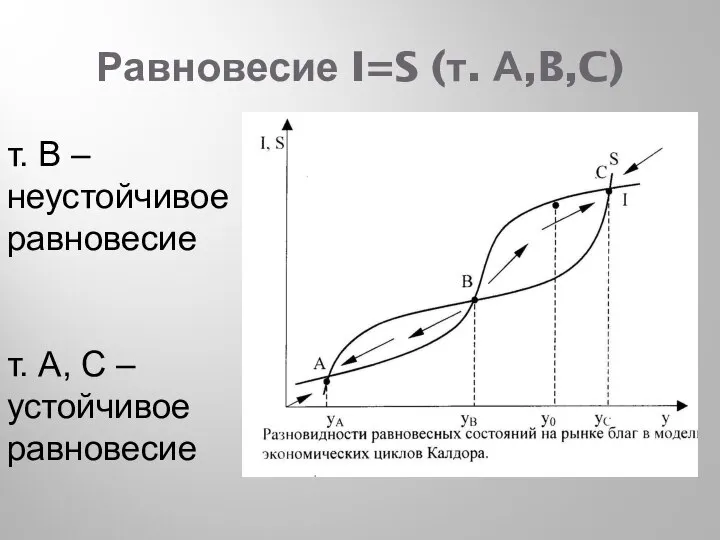 Равновесие I=S (т. А,B,C) т. В – неустойчивое равновесие т. А, С – устойчивое равновесие