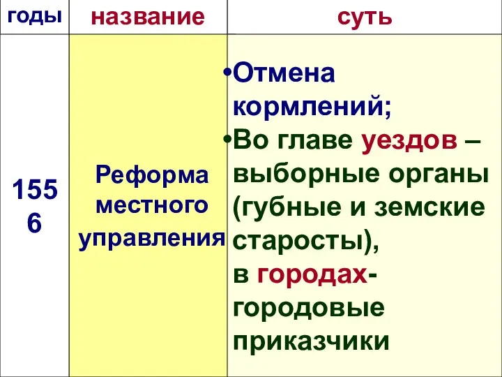 1556 Реформа местного управления Отмена кормлений; Во главе уездов – выборные органы