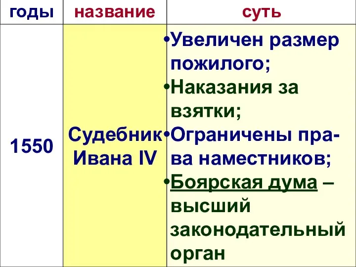 1550 Судебник Ивана IV Увеличен размер пожилого; Наказания за взятки; Ограничены пра-