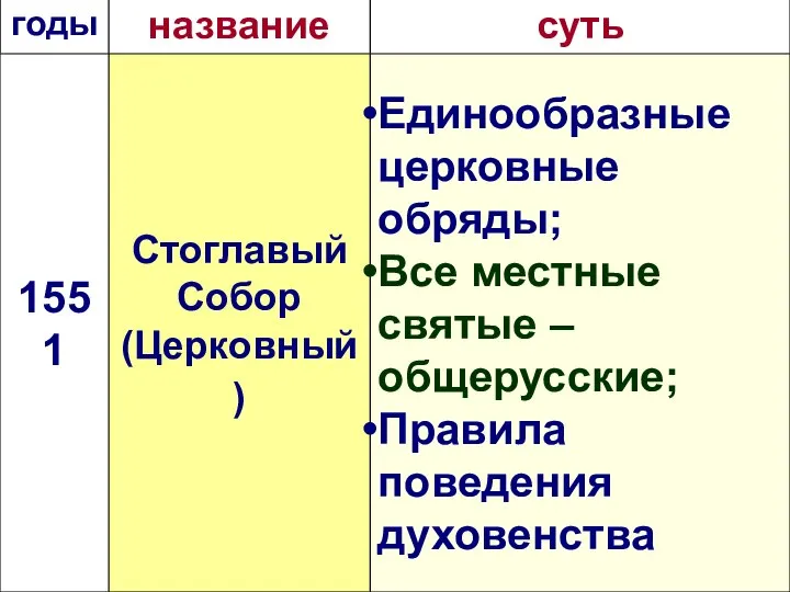 1551 Стоглавый Собор (Церковный) Единообразные церковные обряды; Все местные святые – общерусские; Правила поведения духовенства