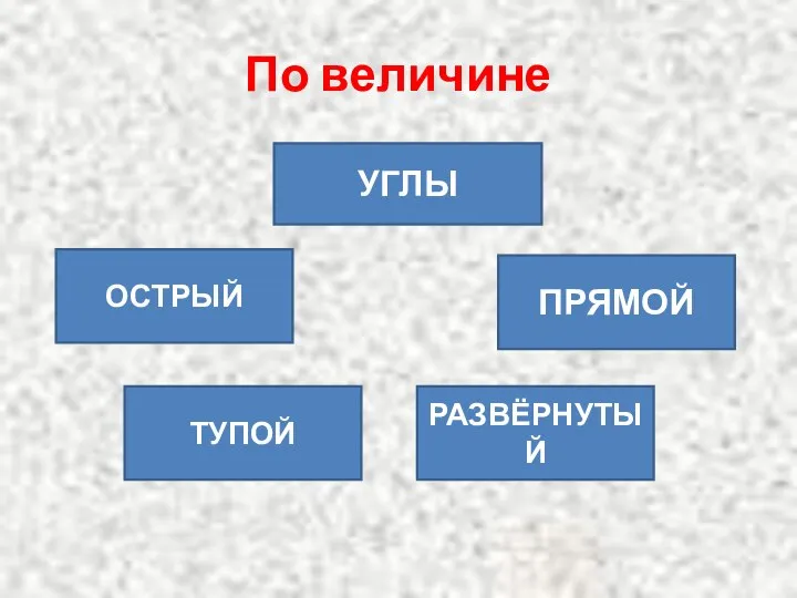 По величине УГЛЫ ОСТРЫЙ ТУПОЙ ПРЯМОЙ РАЗВЁРНУТЫЙ