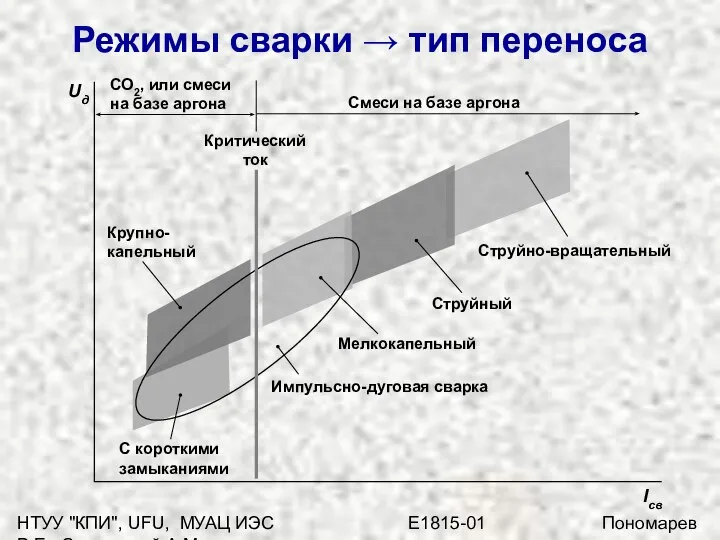 НТУУ "КПИ", UFU, МУАЦ ИЭС E1815-01 Пономарев В.Е., Сливинский А.М. Режимы сварки → тип переноса