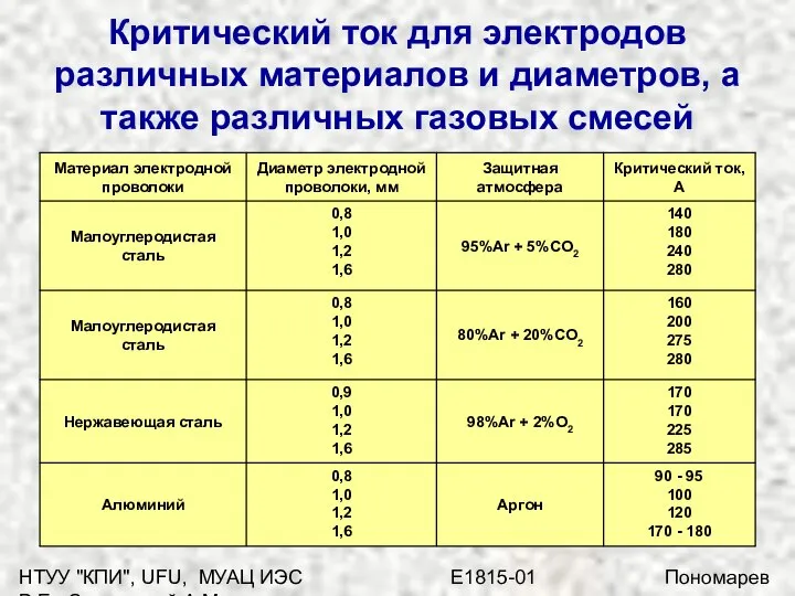 НТУУ "КПИ", UFU, МУАЦ ИЭС E1815-01 Пономарев В.Е., Сливинский А.М. Критический ток