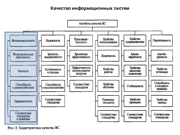 Качество информационных систем