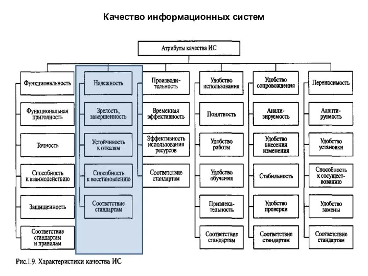 Качество информационных систем