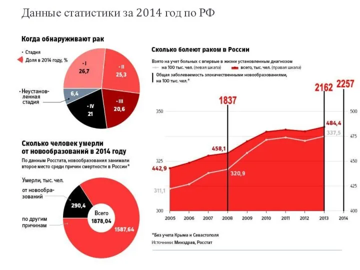 Данные статистики за 2014 год по РФ
