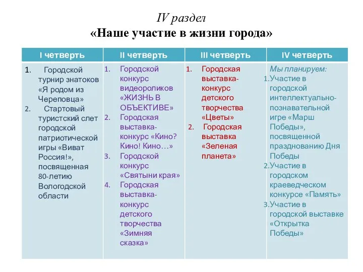 IV раздел «Наше участие в жизни города»