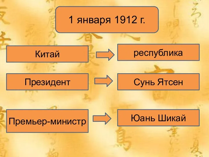 1 января 1912 г. Китай Президент Сунь Ятсен республика Юань Шикай Премьер-министр