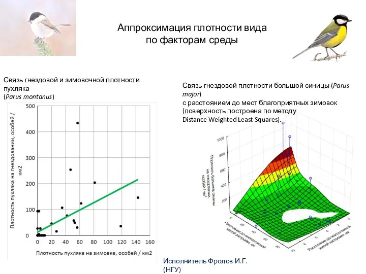 Аппроксимация плотности вида по факторам среды Связь гнездовой плотности большой синицы (Parus