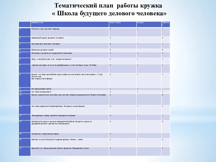 Тематический план работы кружка « Школа будущего делового человека»