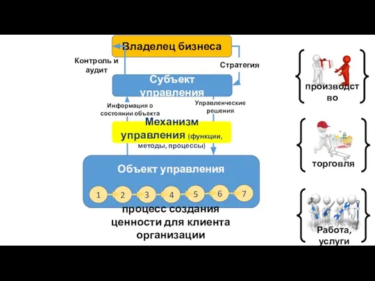 Объект управления процесс создания ценности для клиента организации 1 2 3 4