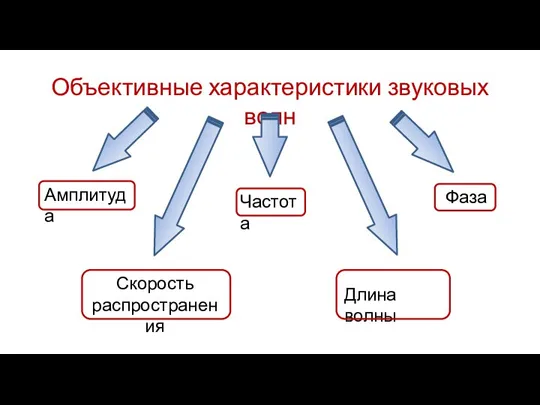 Объективные характеристики звуковых волн Амплитуда Частота Фаза Скорость распространения Длина волны