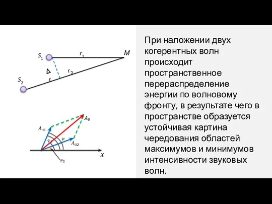 М r1 r2 Δr S1 S2 При наложении двух когерентных волн происходит