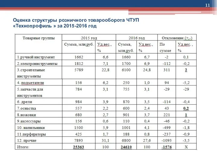 Оценка структуры розничного товарооборота ЧТУП «Технопрофиль » за 2015-2016 год