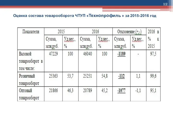 Оценка состава товарооборота ЧТУП «Технопрофиль » за 2015-2016 год