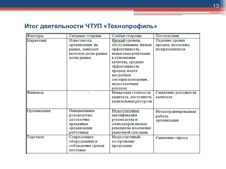 Итог деятельности ЧТУП «Технопрофиль»