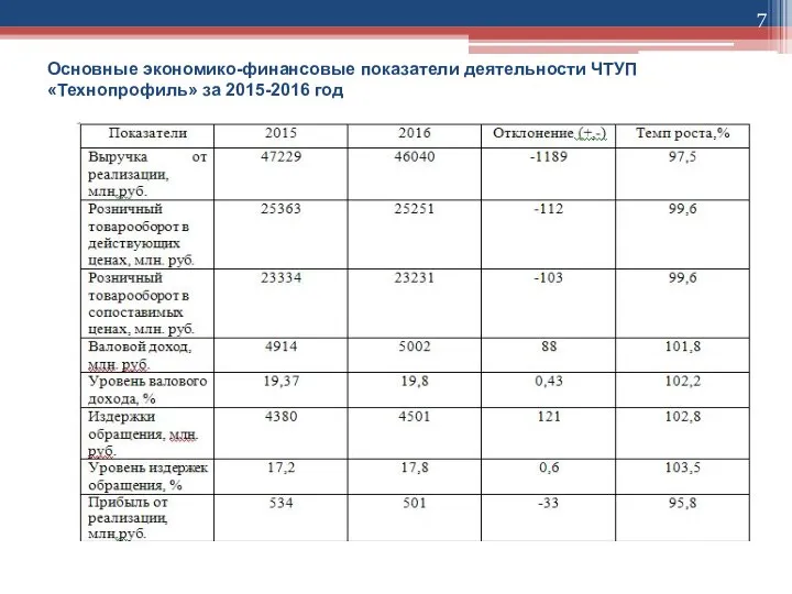 Основные экономико-финансовые показатели деятельности ЧТУП «Технопрофиль» за 2015-2016 год