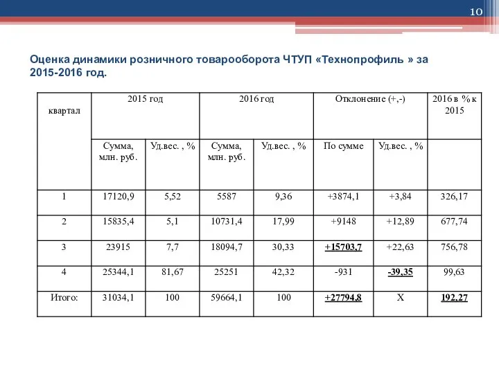 Оценка динамики розничного товарооборота ЧТУП «Технопрофиль » за 2015-2016 год.