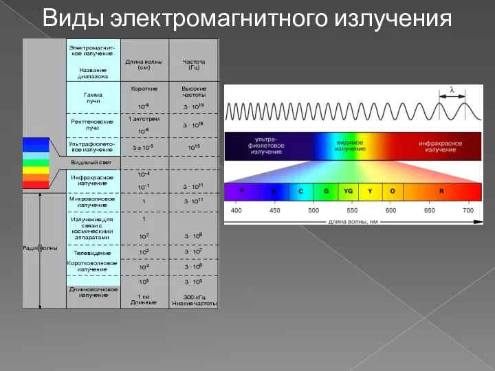 Виды электромагнитного излучения