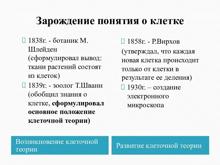 Зарождение понятия о клетке Возникновение клеточной теории Развитие клеточной теории 1838г. -