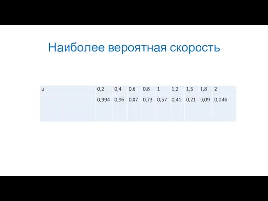 Наиболее вероятная скорость