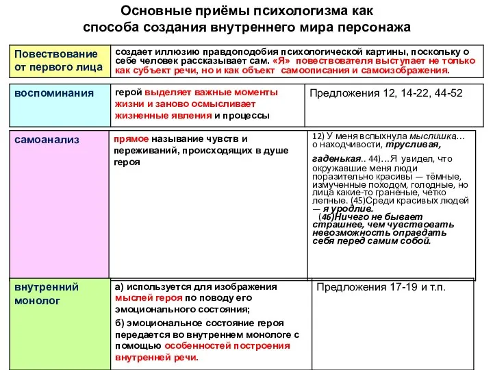 Основные приёмы психологизма как способа создания внутреннего мира персонажа