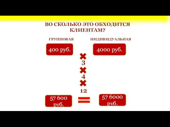 ВО СКОЛЬКО ЭТО ОБХОДИТСЯ КЛИЕНТАМ? 400 руб. 4000 руб. ГРУППОВАЯ 4 3