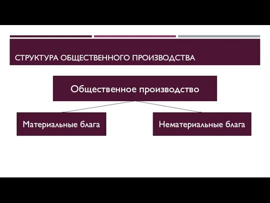 СТРУКТУРА ОБЩЕСТВЕННОГО ПРОИЗВОДСТВА Общественное производство Материальные блага Нематериальные блага