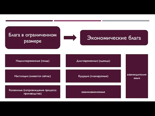 Блага в ограниченном размере Экономические блага Недолговременные (пища) взаимодополняемые взаимозаменяемые Косвенные (сопровождение