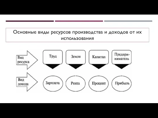 Основные виды ресурсов производства и доходов от их использования