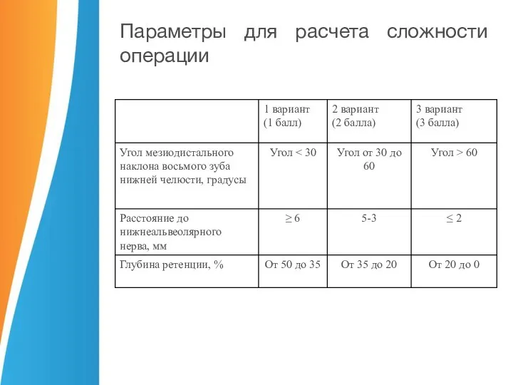 Параметры для расчета сложности операции