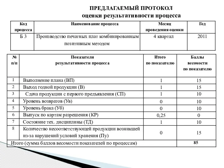 ПРЕДЛАГАЕМЫЙ ПРОТОКОЛ оценки результативности процесса