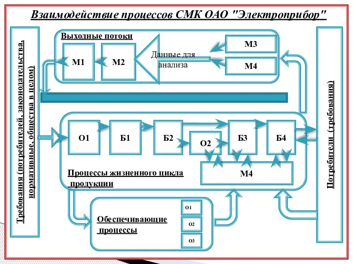 Взаимодействие процессов СМК ОАО "Электроприбор" Выходные потоки Процессы жизненного цикла продукции Обеспечивающие