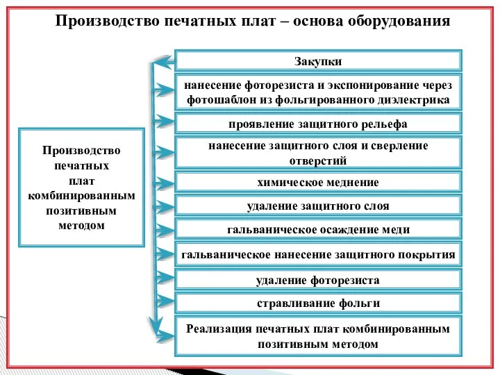Производство печатных плат – основа оборудования Закупки нанесение фоторезиста и экспонирование через