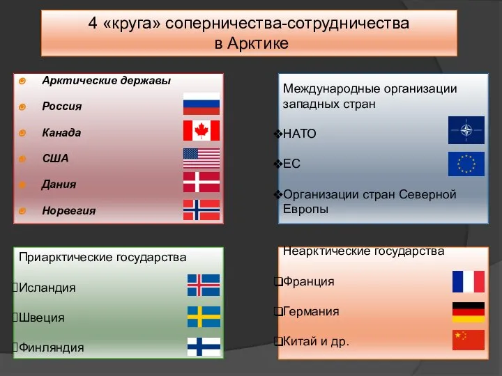 Арктические державы Россия Канада США Дания Норвегия 4 «круга» соперничества-сотрудничества в Арктике