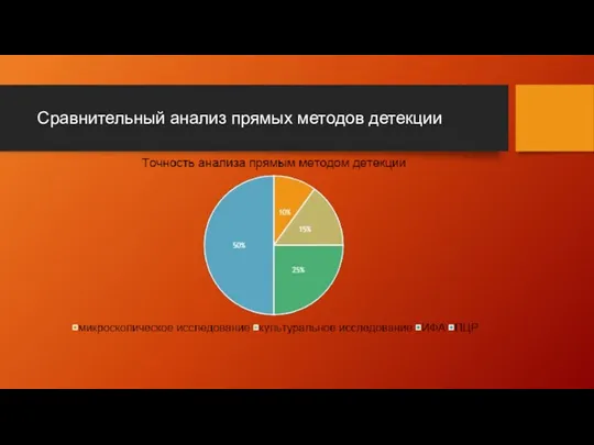 Сравнительный анализ прямых методов детекции