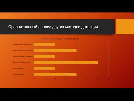 Сравнительный анализ других методов детекции