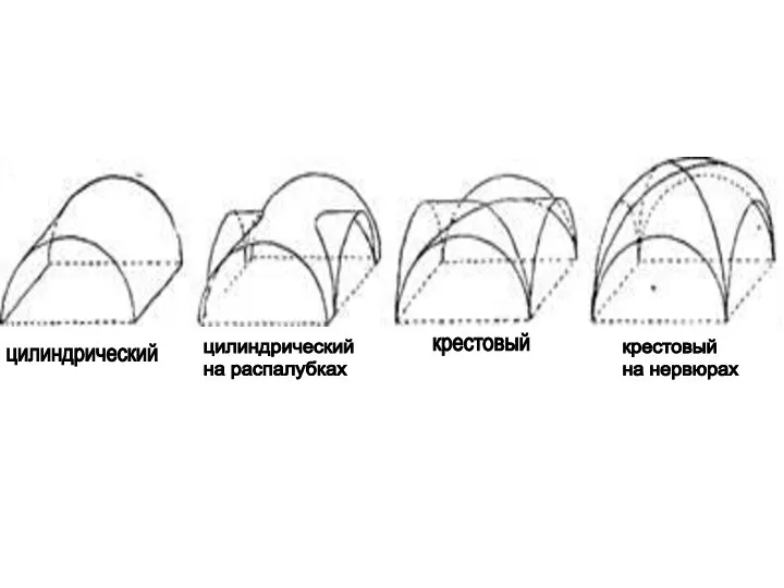 цилиндрический цилиндрический на распалубках крестовый на нервюрах крестовый
