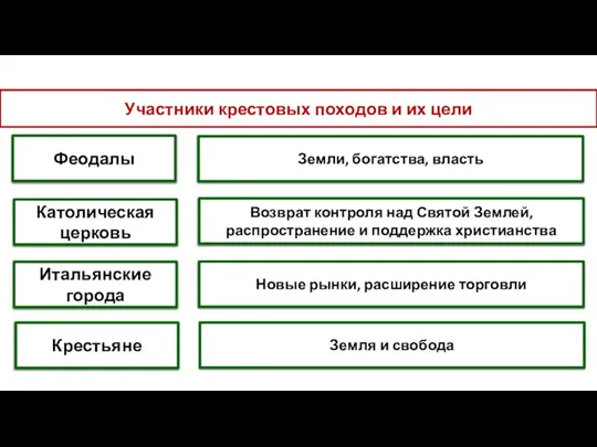 Участники крестовых походов и их цели Феодалы Католическая церковь Итальянские города Крестьяне